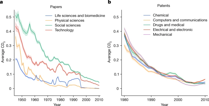 science decline